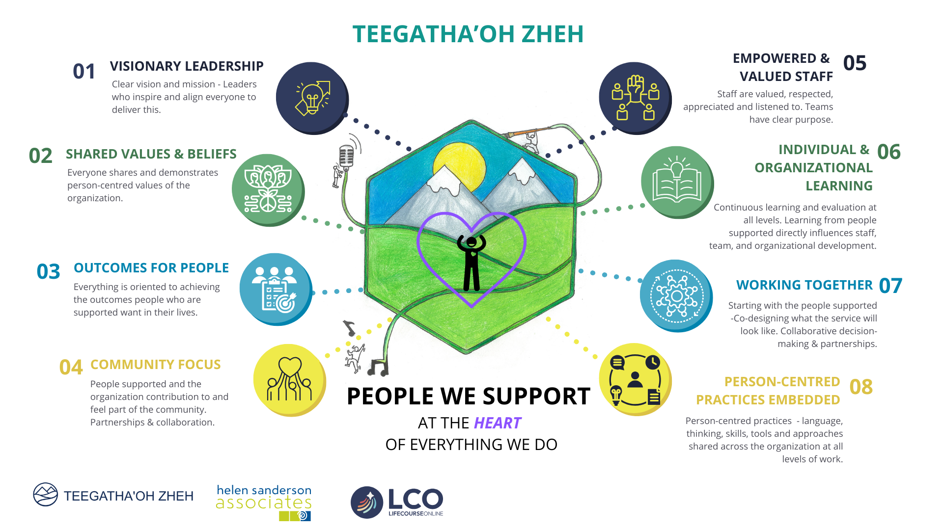 Person-Centred Organisational Framework &mdash; TOZ&rsquo;s diagram for embedding person-centred values through staff competencies, policies, service delivery, and partnerships.